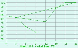 Courbe de l'humidit relative pour Zestafoni