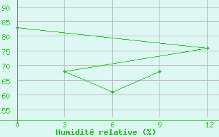 Courbe de l'humidit relative pour Nha Trang