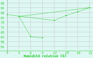 Courbe de l'humidit relative pour Uzlovaja