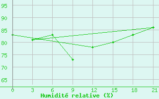 Courbe de l'humidit relative pour Vaida Guba Bay