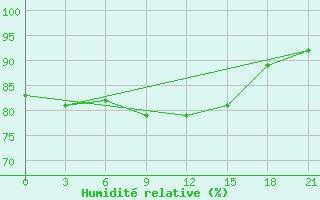 Courbe de l'humidit relative pour Gdov