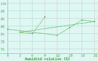 Courbe de l'humidit relative pour Klaipeda