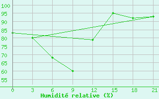 Courbe de l'humidit relative pour Saransk