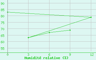 Courbe de l'humidit relative pour Tuoj-Haya