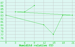 Courbe de l'humidit relative pour Mahdia