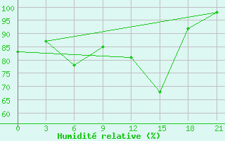 Courbe de l'humidit relative pour Bogoroditskoe Fenin