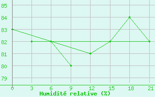 Courbe de l'humidit relative pour Ivdel