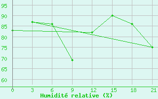 Courbe de l'humidit relative pour Kisinev