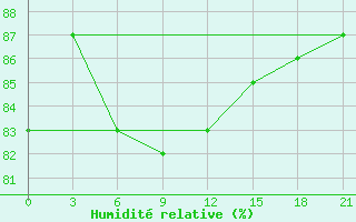 Courbe de l'humidit relative pour Klin