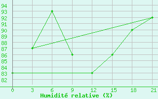 Courbe de l'humidit relative pour Chernihiv