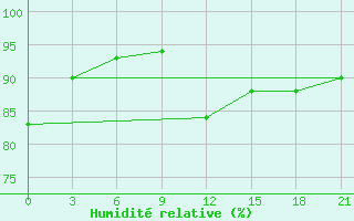 Courbe de l'humidit relative pour Birsk