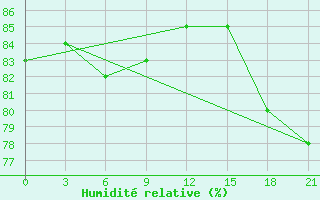 Courbe de l'humidit relative pour Segeza