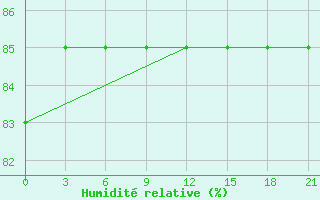 Courbe de l'humidit relative pour Sarapul