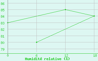 Courbe de l'humidit relative pour Kenitra