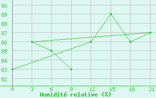 Courbe de l'humidit relative pour Penza