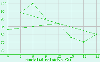 Courbe de l'humidit relative pour Monastir-Skanes