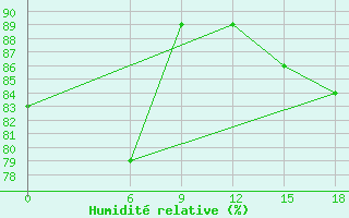 Courbe de l'humidit relative pour Kautokeino