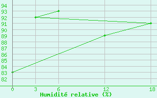 Courbe de l'humidit relative pour Bugrino