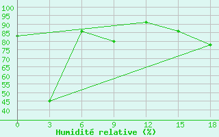 Courbe de l'humidit relative pour Kileyer