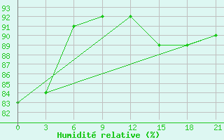 Courbe de l'humidit relative pour Reboly