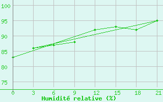 Courbe de l'humidit relative pour Kasin