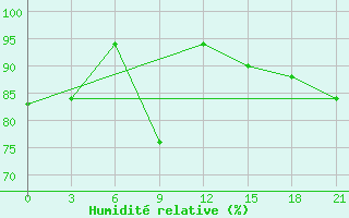 Courbe de l'humidit relative pour Tihvin