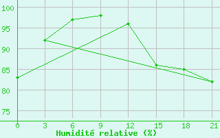 Courbe de l'humidit relative pour Novaja Ladoga