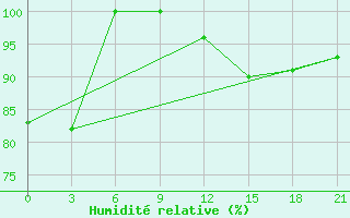 Courbe de l'humidit relative pour Kasserine