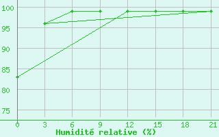 Courbe de l'humidit relative pour Dukstas