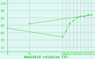 Courbe de l'humidit relative pour Gjilan (Kosovo)