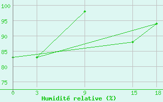 Courbe de l'humidit relative pour Sortland