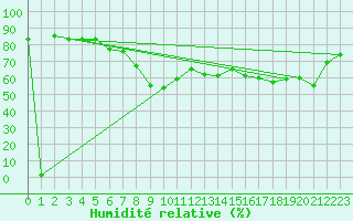 Courbe de l'humidit relative pour Ajaccio - Campo dell'Oro (2A)