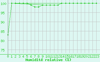 Courbe de l'humidit relative pour Grosser Arber