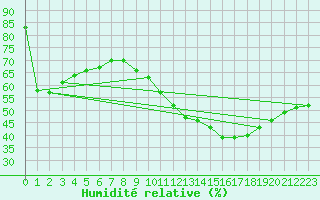 Courbe de l'humidit relative pour Salon-de-Provence (13)