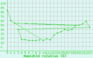 Courbe de l'humidit relative pour Monte Rosa