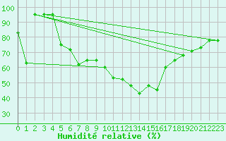 Courbe de l'humidit relative pour Paganella