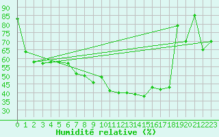 Courbe de l'humidit relative pour Adelsoe