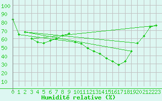 Courbe de l'humidit relative pour Les Pennes-Mirabeau (13)