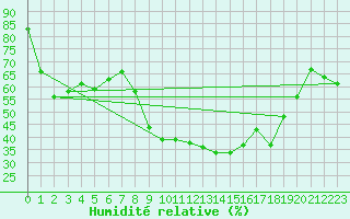 Courbe de l'humidit relative pour Perpignan (66)