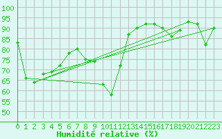 Courbe de l'humidit relative pour Berne Liebefeld (Sw)