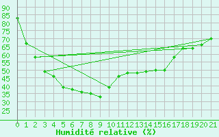 Courbe de l'humidit relative pour Morawa