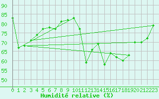 Courbe de l'humidit relative pour Cazaux (33)