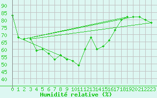 Courbe de l'humidit relative pour Elblag