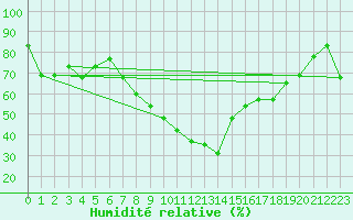 Courbe de l'humidit relative pour Gabes