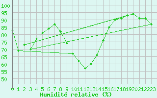 Courbe de l'humidit relative pour Gottfrieding