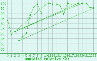 Courbe de l'humidit relative pour Saentis (Sw)