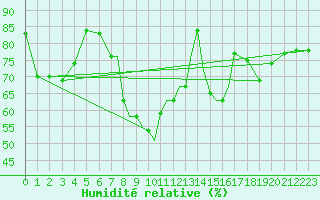 Courbe de l'humidit relative pour Hawarden