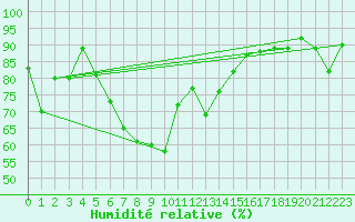Courbe de l'humidit relative pour Malin Head