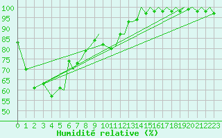 Courbe de l'humidit relative pour Bergen / Flesland