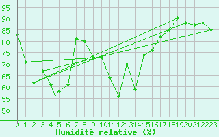 Courbe de l'humidit relative pour Berlevag